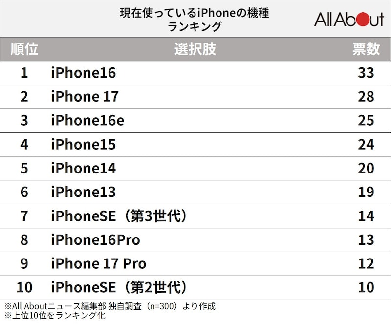 300人が選ぶ「現在使っているiPhone」の機種ランキング ※画像：All&nbsp;About編集部作成