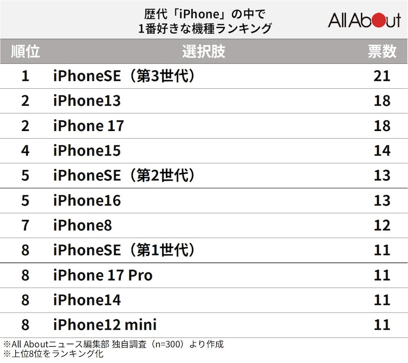 300人が選ぶ「歴代iPhoneの中で好きな機種」ランキング ※画像：All&nbsp;About編集部作成