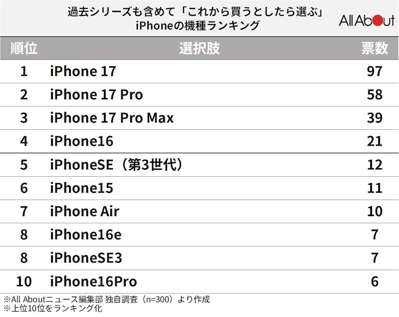300人が選ぶ「これから買いたいiPhoneの機種」ランキング ※画像：All&nbsp;About編集部作成