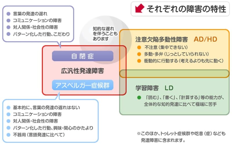発達障害の種類