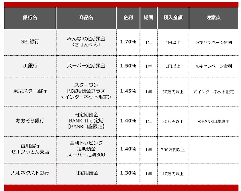 2026年9月におすすめする定期預金