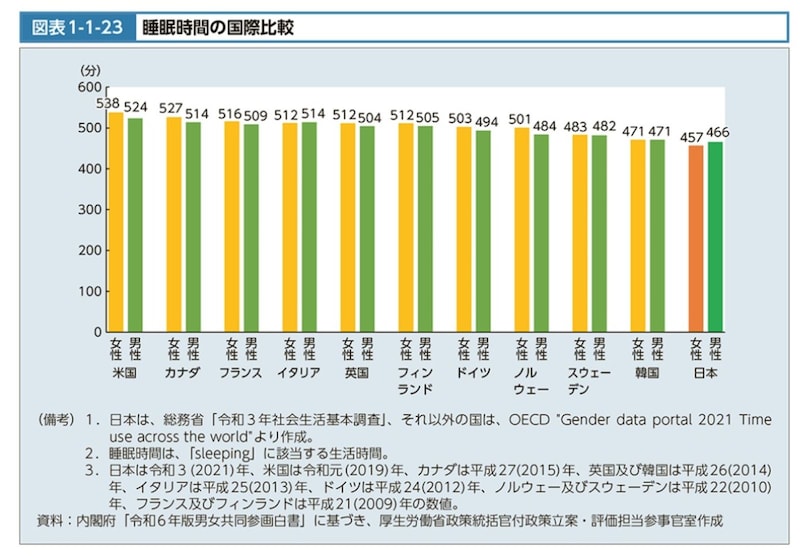 睡眠時間の国際比較