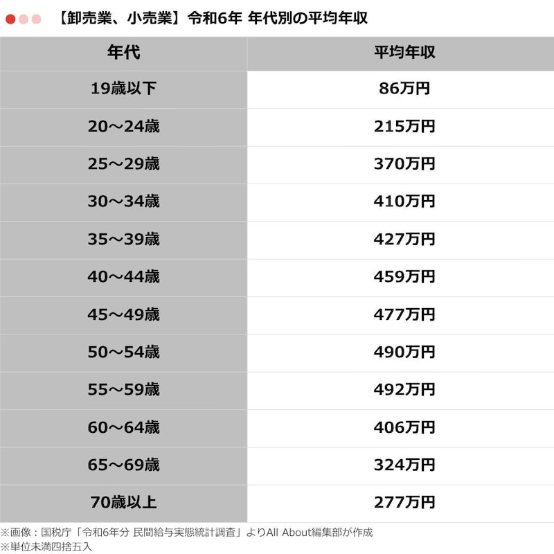 表2※画像：国税庁「令和6年分 民間給与実態統計調査」よりAll About編集部が作成