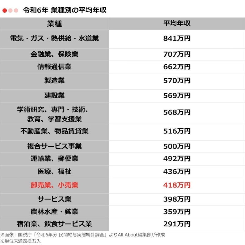 表1 ※画像：国税庁「令和6年分 民間給与実態統計調査」よりAll About編集部が作成