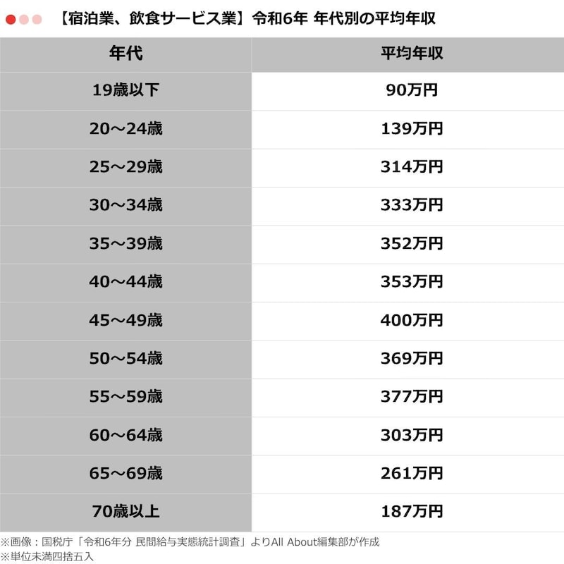 表2