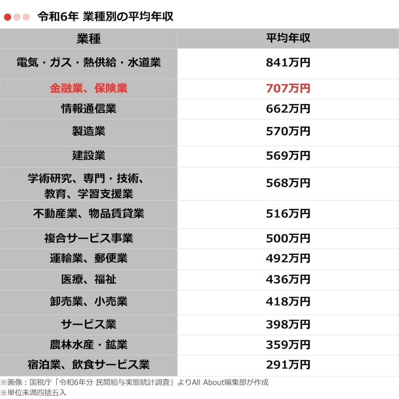 表1