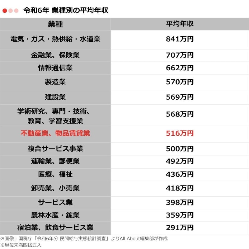 表1
