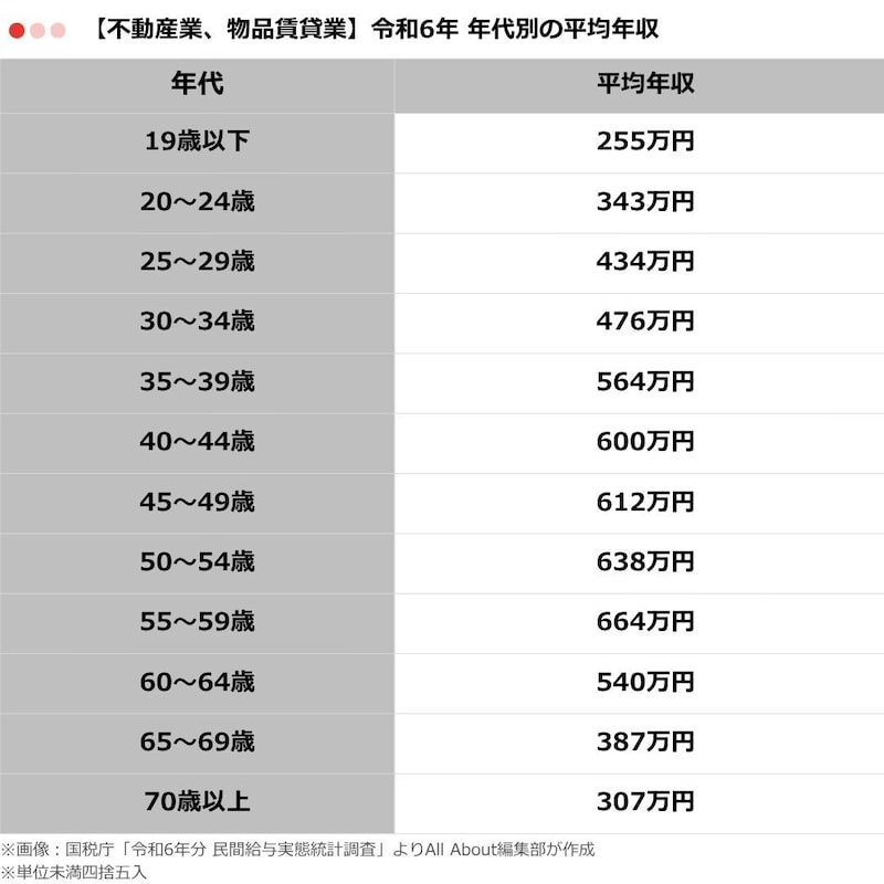表2