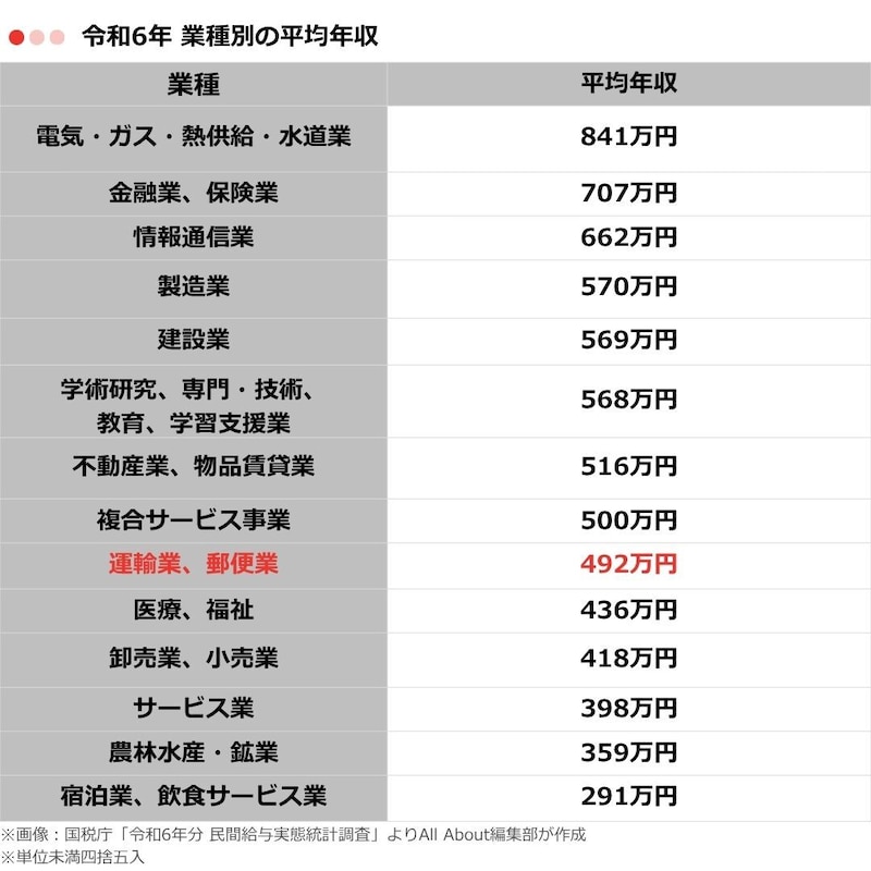 表1