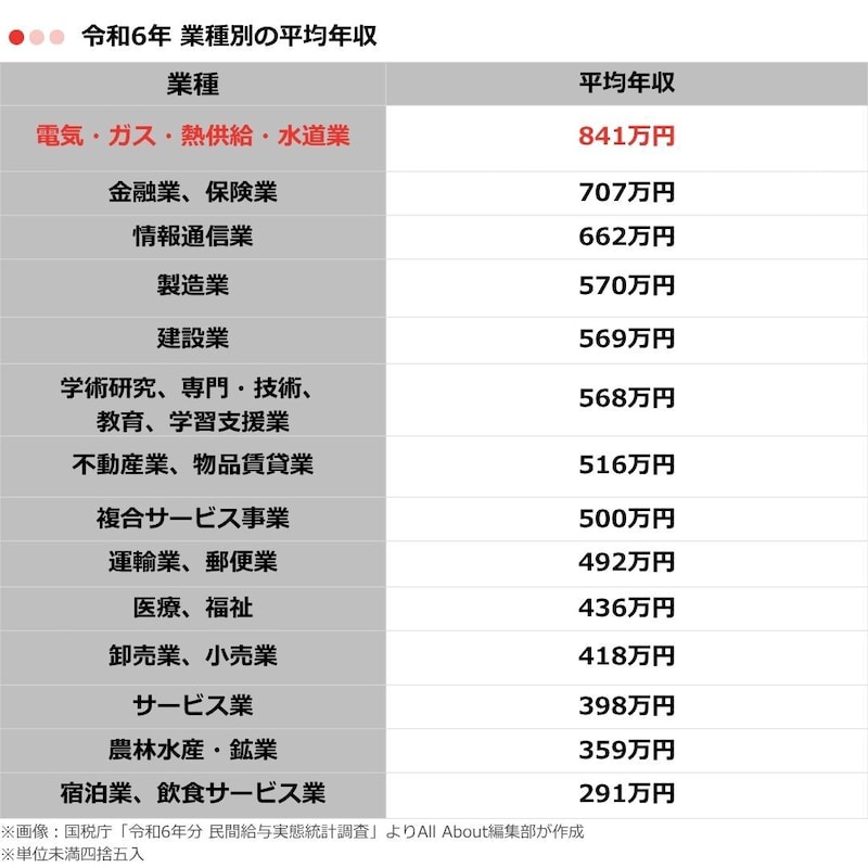 表1