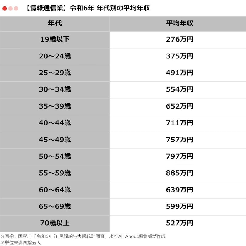 表2