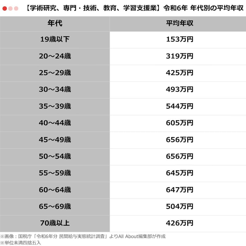 表2