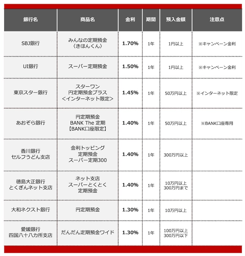 2026年9月におすすめする定期預金