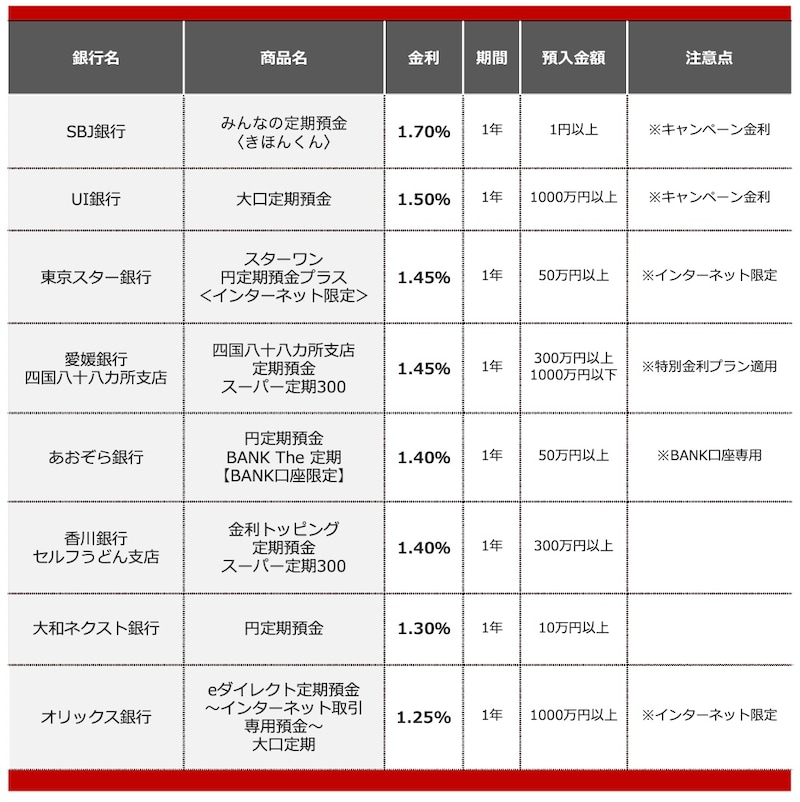 2026年9月におすすめする定期預金