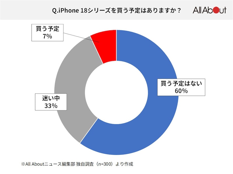 半分以上が「買う予定はない」と回答 ※画像：All About編集部作成
