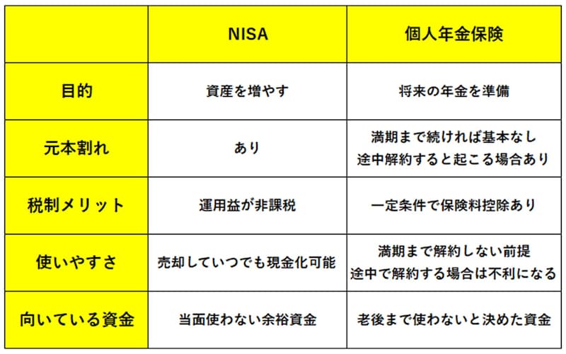 NISAと個人年金保険の違いとは？図版は筆者作成