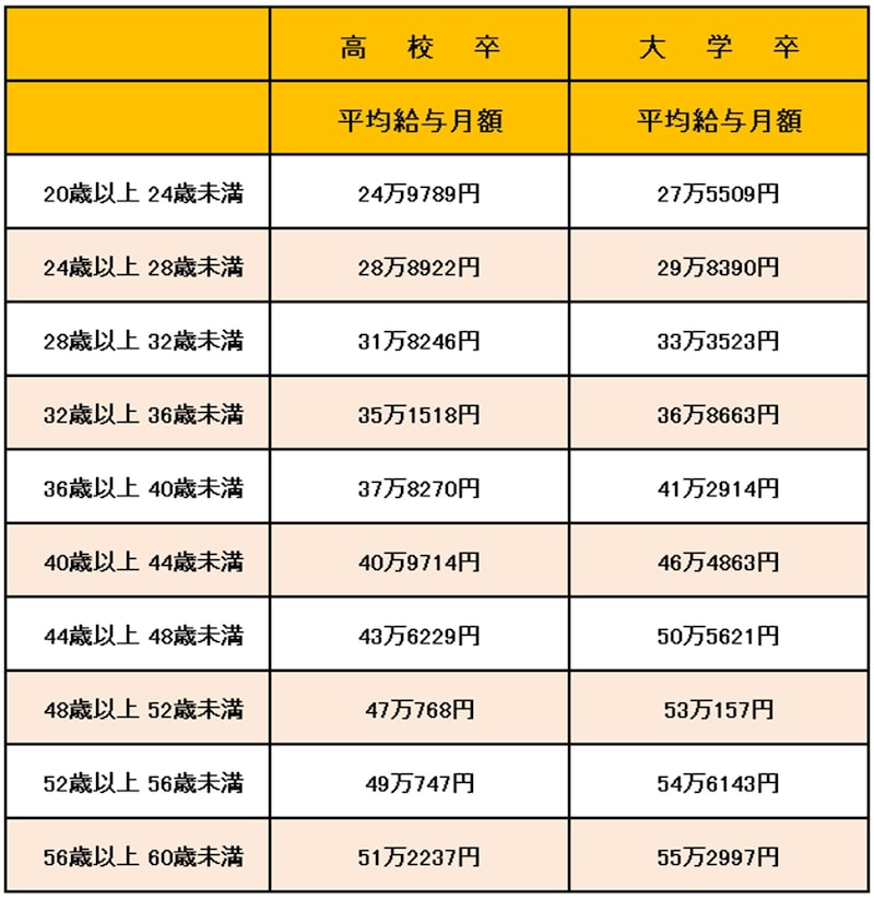 令和8年（2026年）国家公務員給与等実態調査の結果をもとに筆者作成