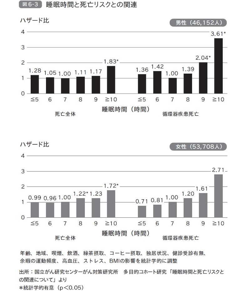 睡眠時間と死亡リスクとの関連 ※画像出典：『東大名誉教授が教える　死なない生き方』（北村俊雄著）