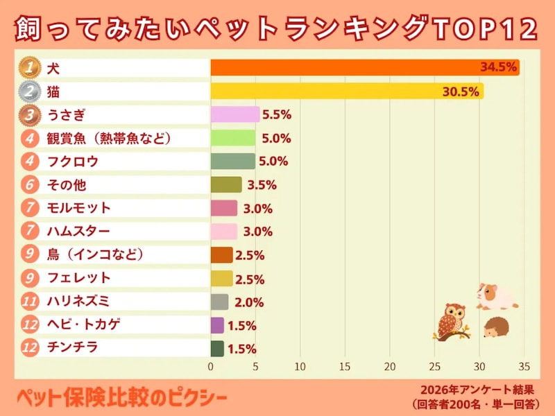 年代別「飼ってみたいペット」(ピクシー調べ)