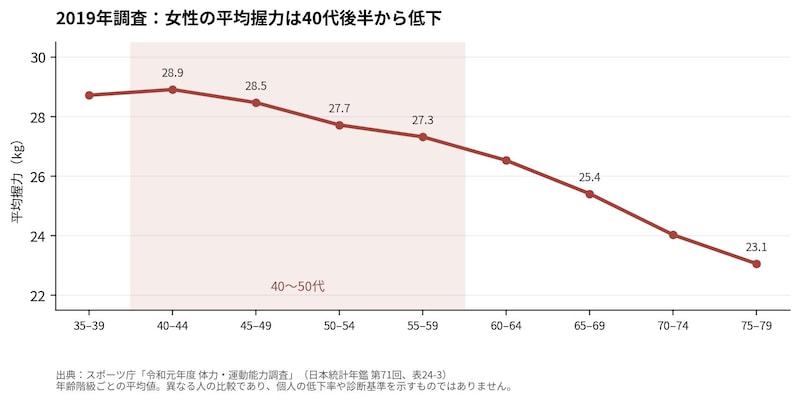 2019年調査：女性の平均握力は４０代後半から低下
