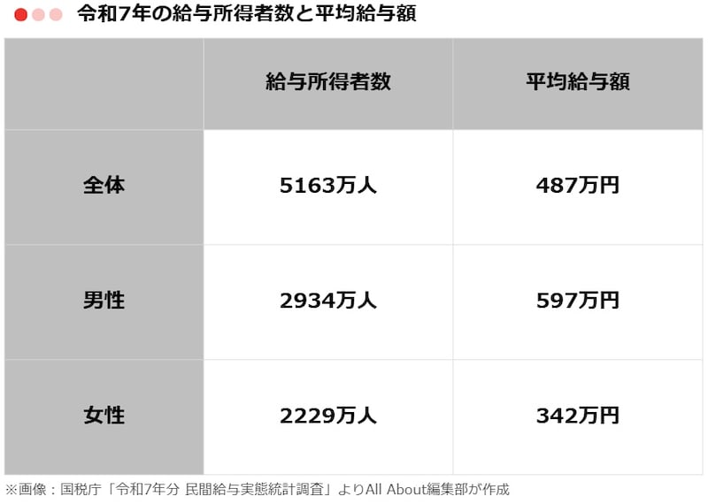 令和7年の給与取得者数と平均給与額