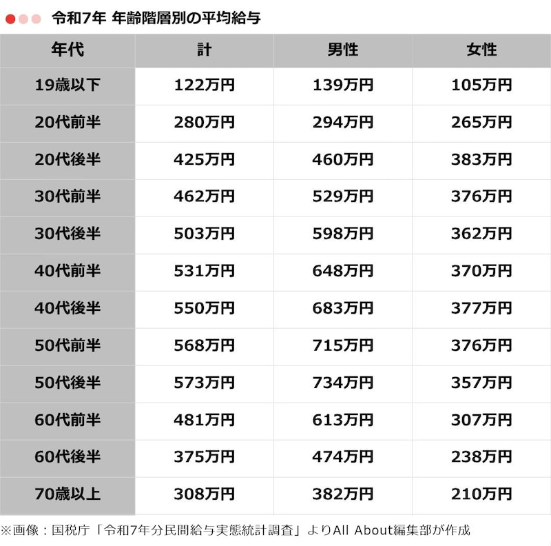 令和7年 年齢階層別の平均給与