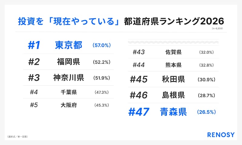 「47都道府県別の投資意識と実態調査」(画像出典:RENOSY)