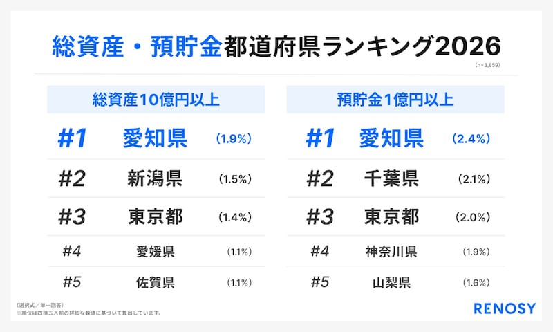 「47都道府県別の投資意識と実態調査」(画像出典:RENOSY)