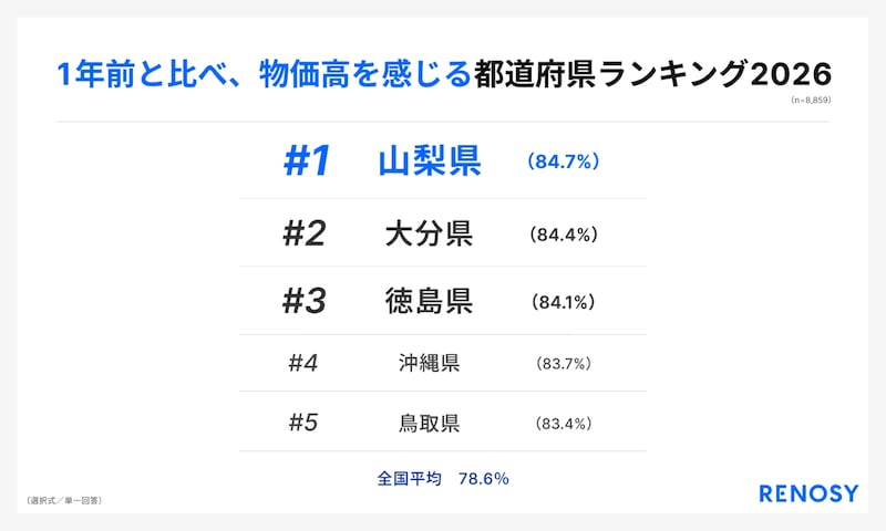 「47都道府県別の投資意識と実態調査」（画像出典：RENOSY）