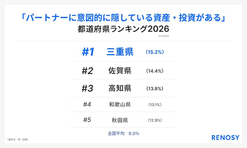 「47都道府県別の投資意識と実態調査」（画像出典：RENOSY）