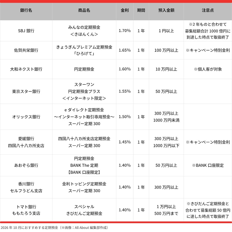 2026年10月におすすめする定期預金 ※画像：All About編集部作成