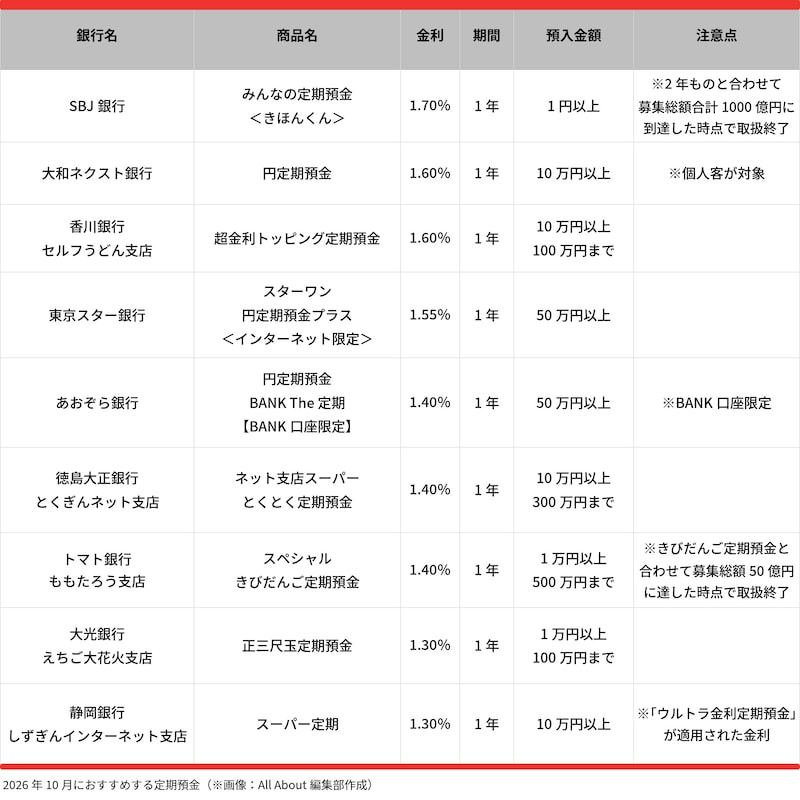 2026年10月におすすめする定期預金&nbsp;※画像：All&nbsp;About編集部作成
