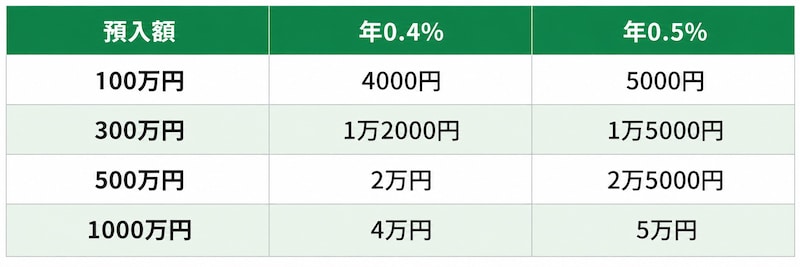 ゆうちょ銀行の通常貯金の金利引き上げによる年間利息の比較。預入額100万円、300万円、500万円、1000万円について、年0.4％と年0.5％の税引前利息を示した表