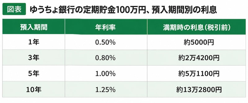 ゆうちょ銀行の定期貯金に100万円を預けた場合の税引前利息。1年定期は約5000円、3年定期は約2万4200円、5年定期は約5万1100円、10年定期は約13万2800円