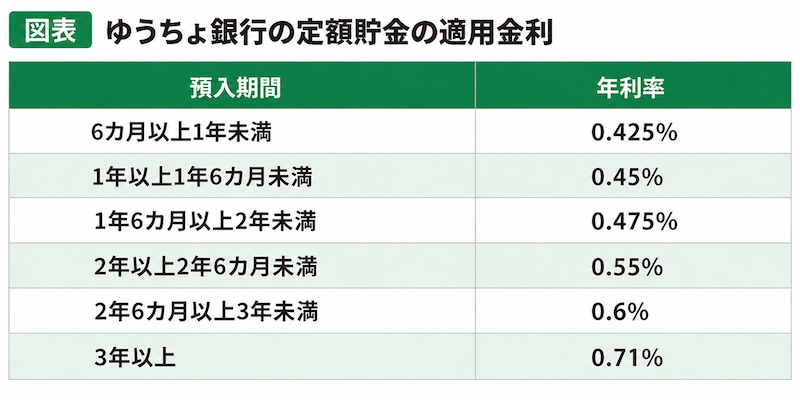 ※2026年10月10日時点。金利は税引前。図版は筆者作成