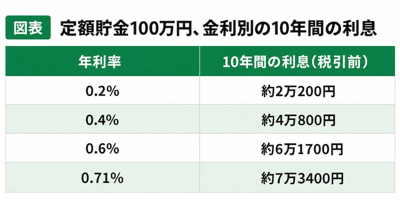 ※100万円を10年間、半年複利で運用した場合の概算。年0.2％、0.4％、0.6％は比較用の仮定金利です。図版は筆者作成