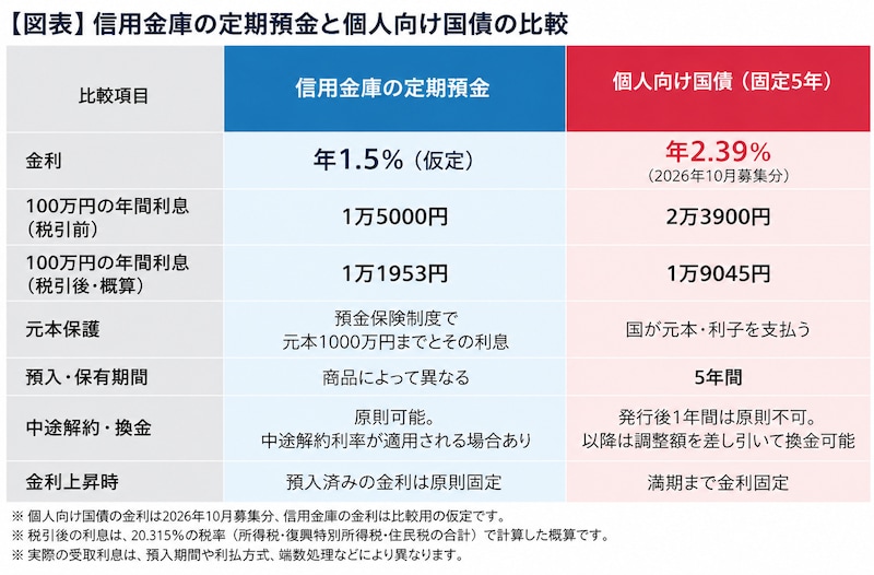 信用金庫の定期預金と個人向け国債の違いとは？ 図版は筆者作成