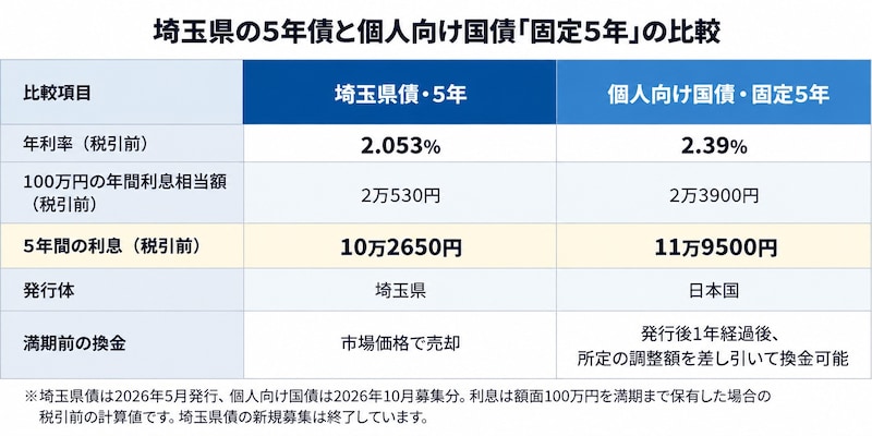埼玉県の5年債と個人向け国債「固定5年」の比較表。年利率はそれぞれ2.053％と2.39％。額面100万円を満期まで5年間保有した場合の税引前利息は、埼玉県債が10万2650円、個人向け国債が11万9500円で、差額は1万6850円。発行体は埼玉県と日本国で異なり、満期前の換金は埼玉県債が市場価格での売却、個人向け国債は発行1年経過後に所定の調整額を差し引いて換金する仕組み。比較対象は2026年5月発行の埼玉県債と2026年10月募集の個人向け国債で、募集時期は異なる