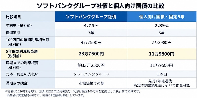 ソフトバンクグループの7年社債と個人向け国債「固定5年」の比較表。図版は筆者作成