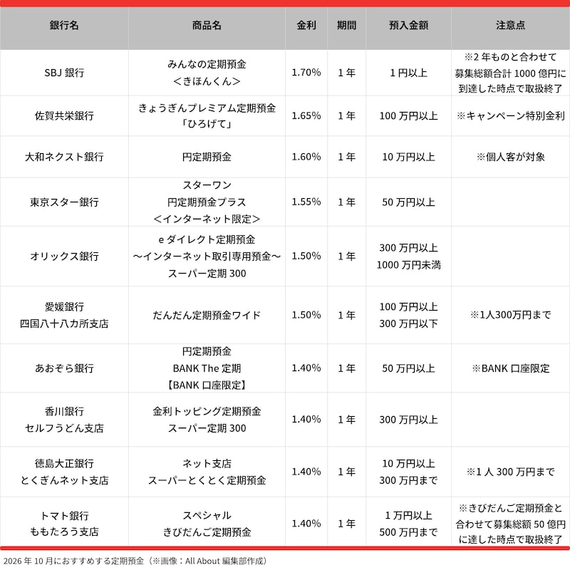 2026年10月におすすめする定期預金&nbsp;※画像：All&nbsp;About編集部作成