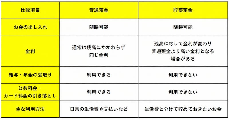 貯蓄預金とは？普通預金との違い。図版は筆者作成