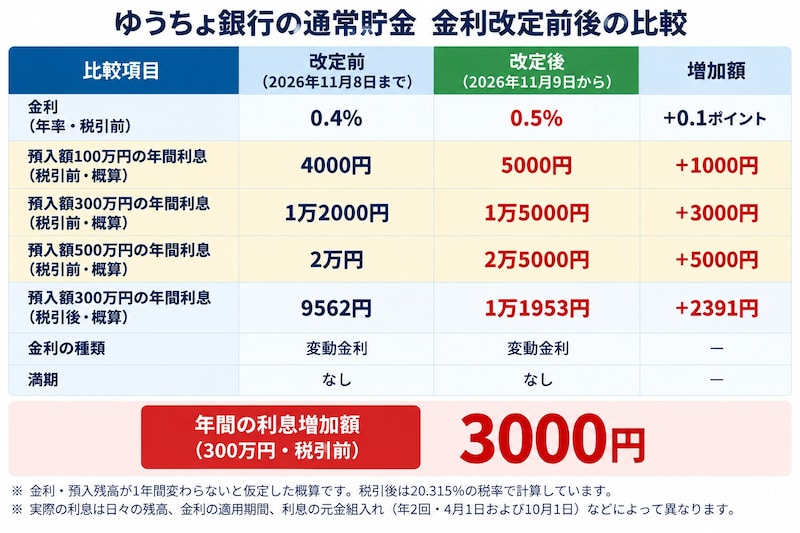 ゆうちょ銀行の通常貯金・金利改定前後の比較※図版は筆者作成