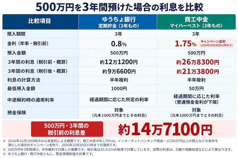 商工中金とゆうちょ銀行の3年定期預金比較 ※図版は筆者作成