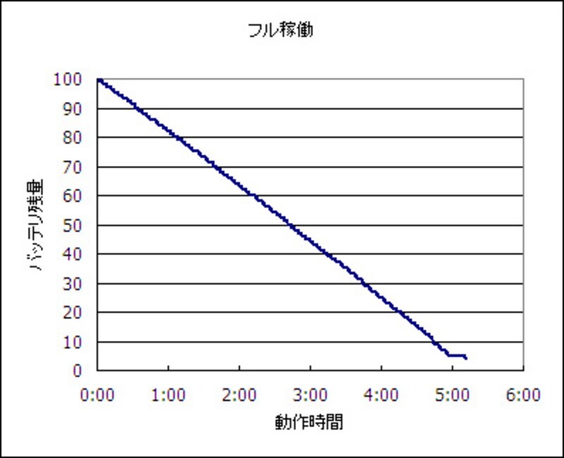 バッテリ駆動時間計測