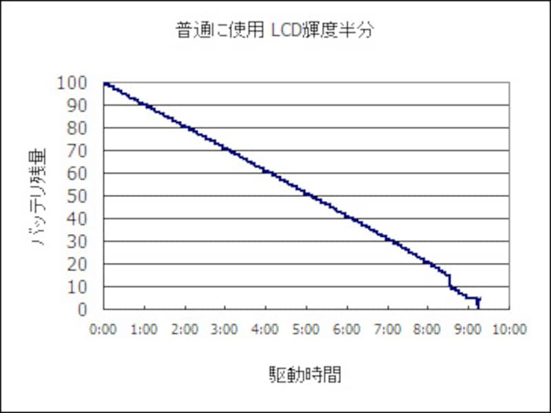 バッテリ駆動時間計測