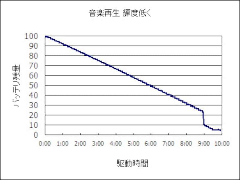 バッテリ駆動時間計測