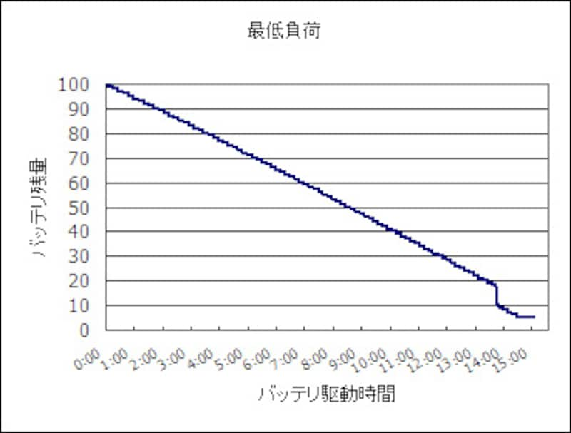 バッテリ駆動時間計測