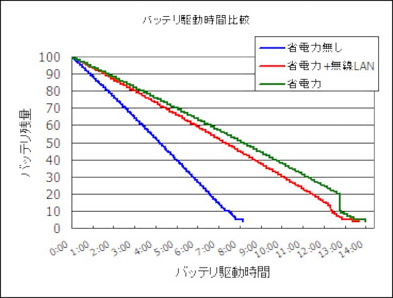 バッテリ駆動時間計測