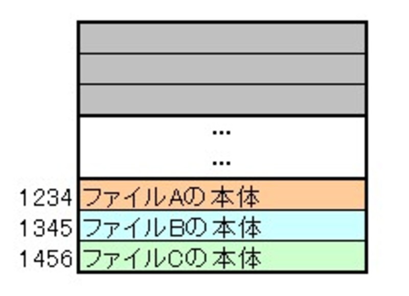 ハードディスクをフォーマットしたとき