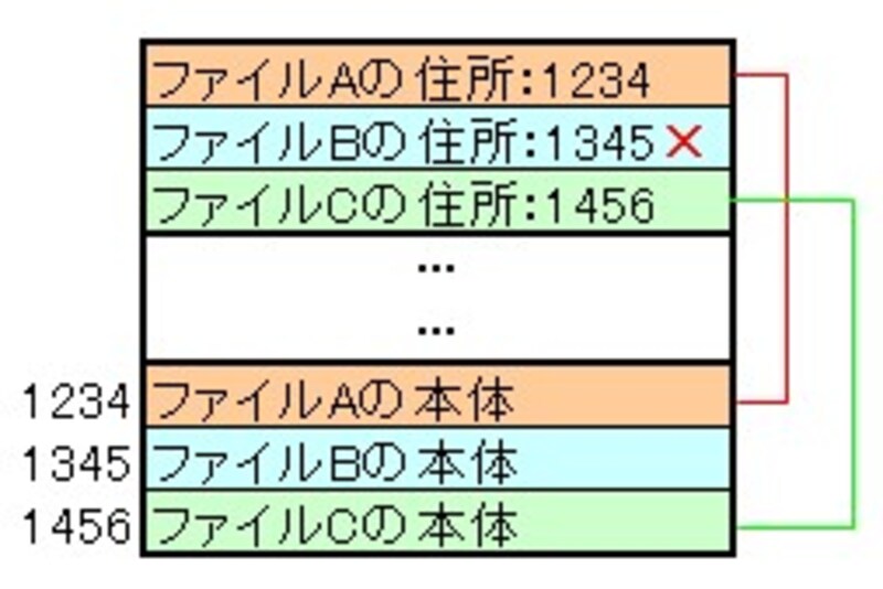 ファイルを削除したとき